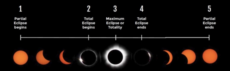 diagram of a total solar eclipse